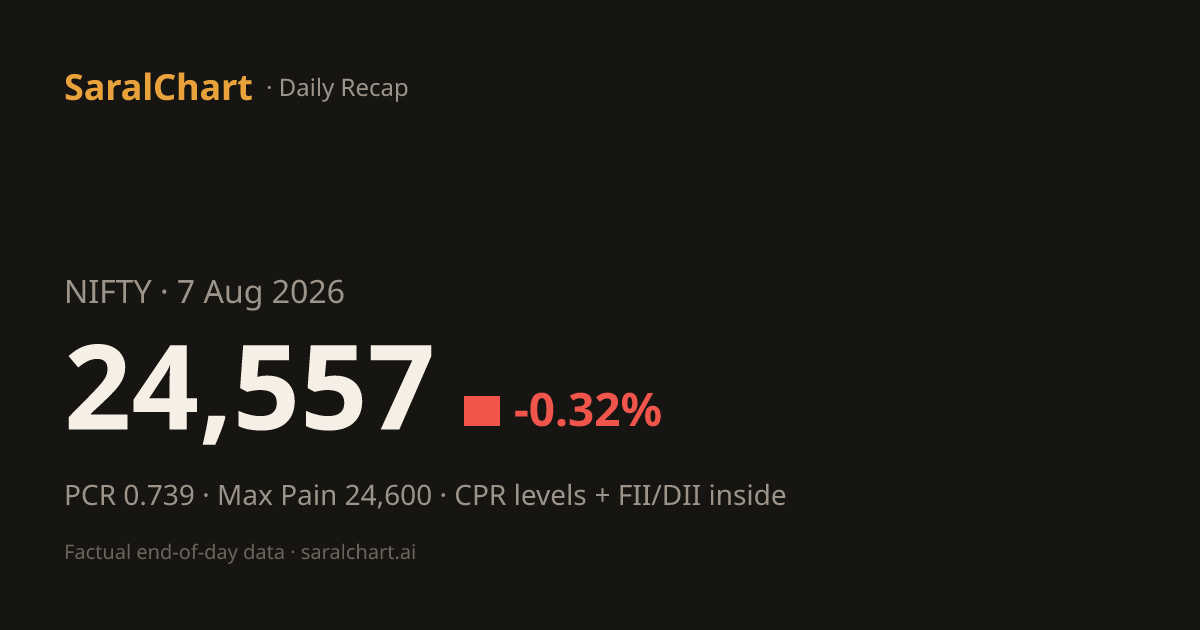 NIFTY Today — 7 Aug 2026: Close 24,557, CPR Levels + OI/PCR — SaralChart